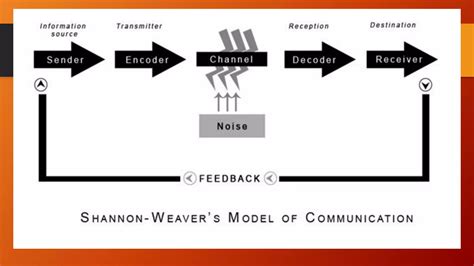 Shannon And Weaver Model Of Communication PPT