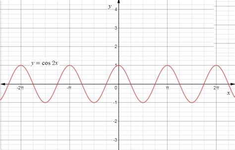 Graph the function \\[y = \\cos 2x\\]?