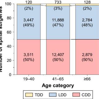Surgical Operations For Spinal Degenerative Diseases By Patients Sex