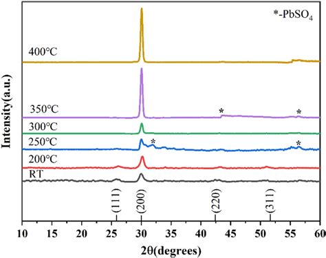 X Ray Diffraction Patterns Of PbS Thin Films Without Annealing And