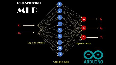 Redes Neuronales MLP En Arduino YouTube