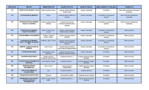Delitos 313 a 407 O tipos penales ARTÍCULO DELITO VERBO RECTOR