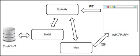 Javaによるwebアプリケーションの種類