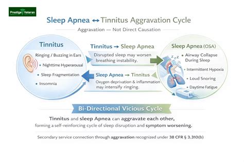 Cp Exam For Sleep Apnea Secondary To Tinnitus