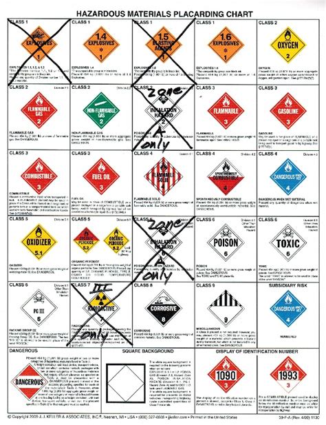 Hazmat Classifications Chart A Visual Reference Of Charts Chart Master