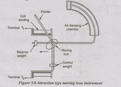 Moving Iron Mi Instrument Construction Operation Principle Types