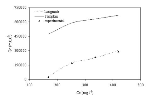 Comparison Of Isotherm Model Predictions With The Experimental