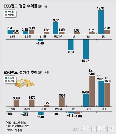 다시 뜨는 Esg 펀드 수익률관련 정책으로 Esg 투자 재도약 네이트 뉴스