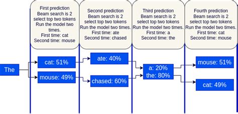 Exploring Token Generation Strategies