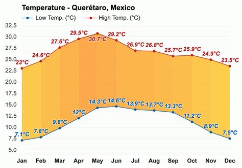 Yearly & Monthly weather - Querétaro, Mexico