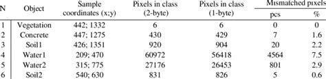 Classification Of Objects At The Correlation Threshold Of 0999 For