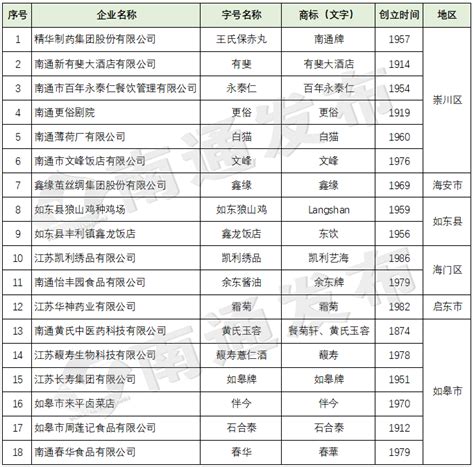 南通第二批老字号公布！海门两家！江苏