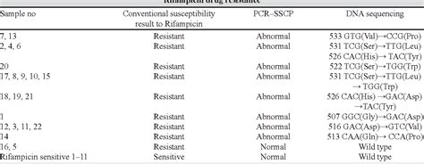 Table From Characterization Of Rpo B Gene For Detection Of Rifampicin