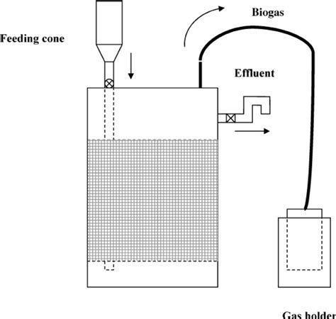 Schematic Diagram Of The Up Flow Anaerobic Fixed Bed Digesters Used