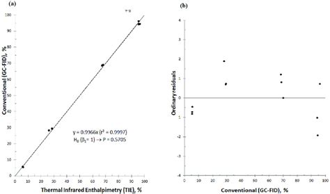 Scatter Plots Of A Observed Vs Predicted Values And B Dispersion