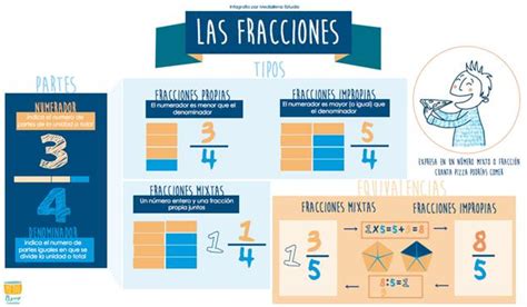 Diez Infografías Para Comprender Las Matemáticas Aulaplaneta