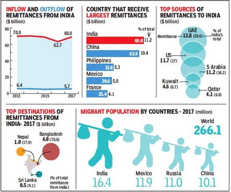 Remittances Inward India Indpaedia