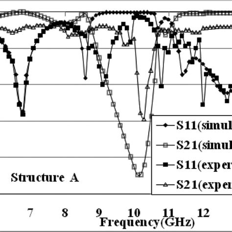 Simulated And Measured S Parameters Of The Three Structures A