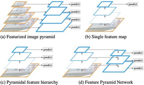 深度学习FPN 特征金字塔 简介 Feature Pyramid Networks for Object Detection CSDN博客