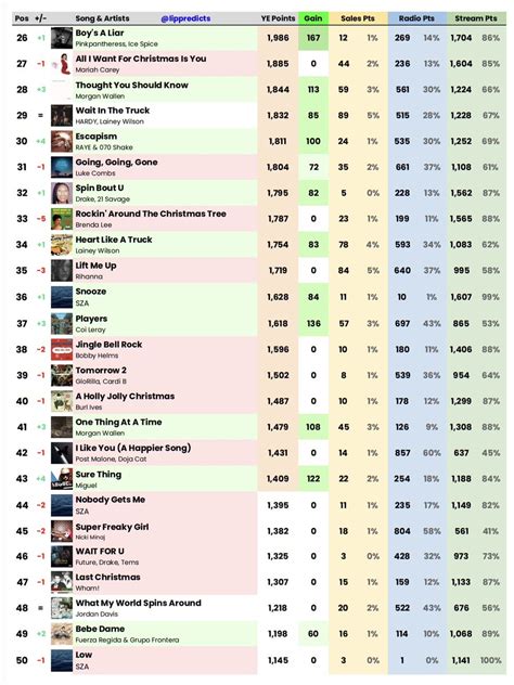 Lip Predictions On Twitter Building Year End Hot 100 Chart For 2023