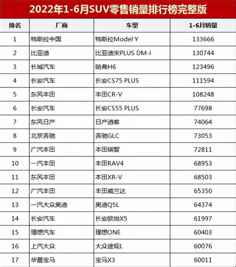 上半年suv销量排名完整版，model Y后来居上，哈弗h6仅第三 每日头条