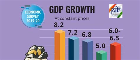 Highlights Of Economic Survey 2019 20