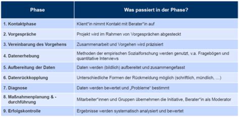 Organisationsentwicklung Flashcards Quizlet