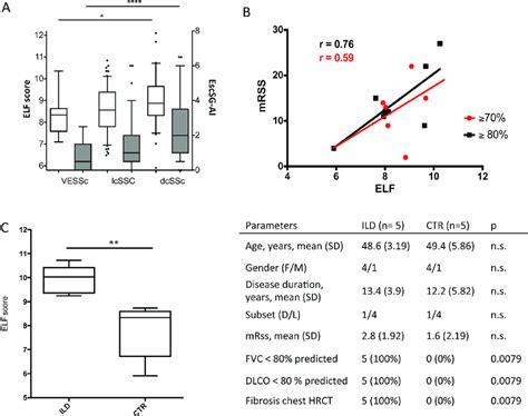 Distribution Of Enhanced Liver Fibrosis Elf Score Values In Different