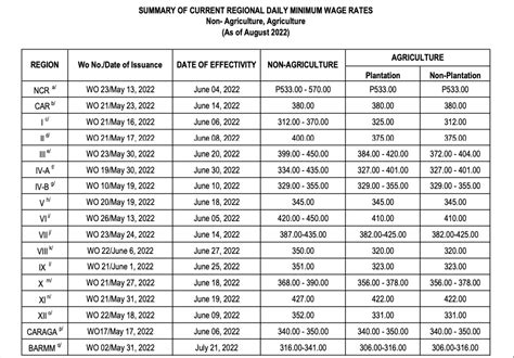 Minimum Wage 2024 Philippines Increase Glori Kalindi