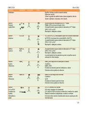 Résumé des réactions1 pdf CHM 1721A Réactions Acide base Hiver 2022