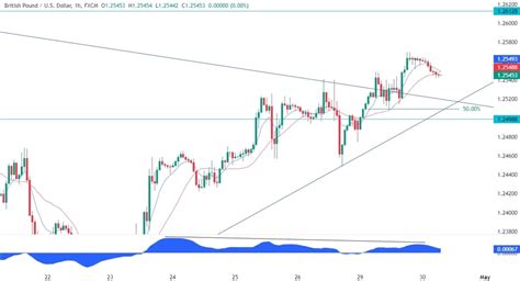 Gbpusd Technical Analysis Watch These Key Levels For The Next