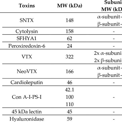 Toxins found in stonefish venom with their corresponding molecular ...