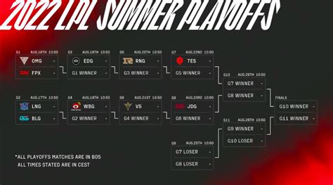 2022 LPL Summer Playoffs Bracket Matchups And Format Explained