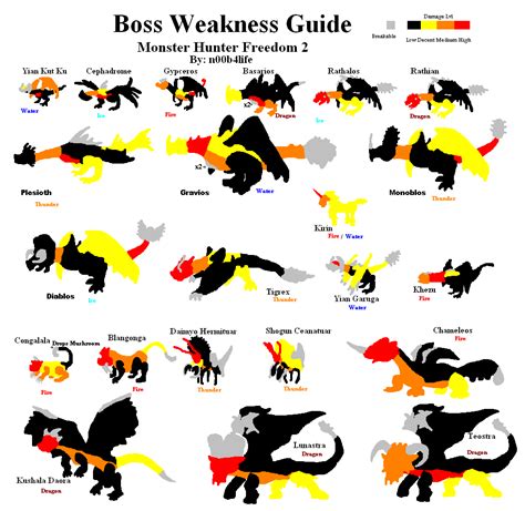 Image Weakness Chart Png The Monster Hunter Wiki Monster Hunter Monster Hunter 2 Monster