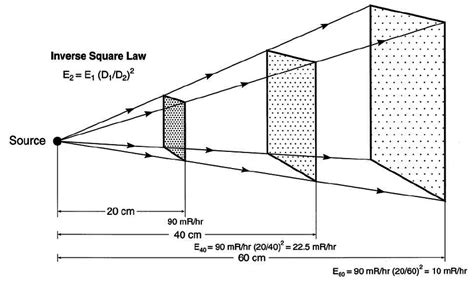 The Inverse Square Law Doubling The Distance From A Source Of Download Scientific Diagram