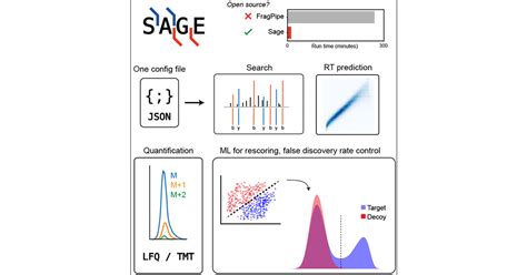 Sage An Open Source Tool For Fast Proteomics Searching And