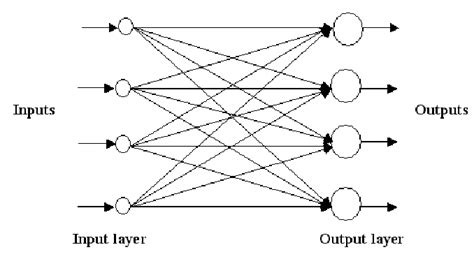 A Single Layer Feed Forward Neural Network Download Scientific Diagram