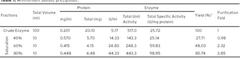 Table 1 From Immobilization Of Lipase And Lipase Producing Yeast Yarrowia Lipolytica Nbrc 1658