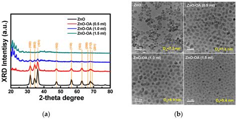 A Xrd Patterns And B Hr Tem Images Of Zno Qds And Zno Oa 05 Ml