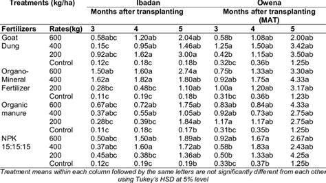 Effects of organic and inorganic fertilizer types and rates on number... | Download Scientific ...