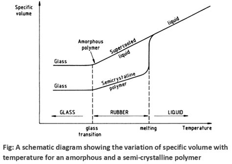 Thermal Properties Of Polymers Textile Study Center