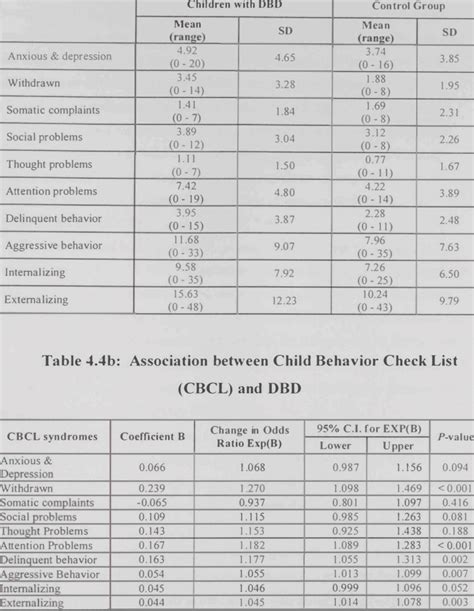 4a Child Behavior Check List Cbcl Scores Download Scientific Diagram