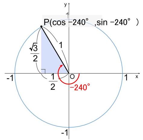 三角関数の定義 高校数学の無料オンライン学習サイトko Su