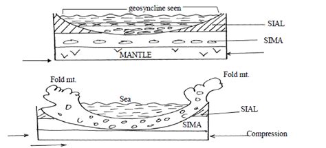 Fold Mountain Diagram Labeled