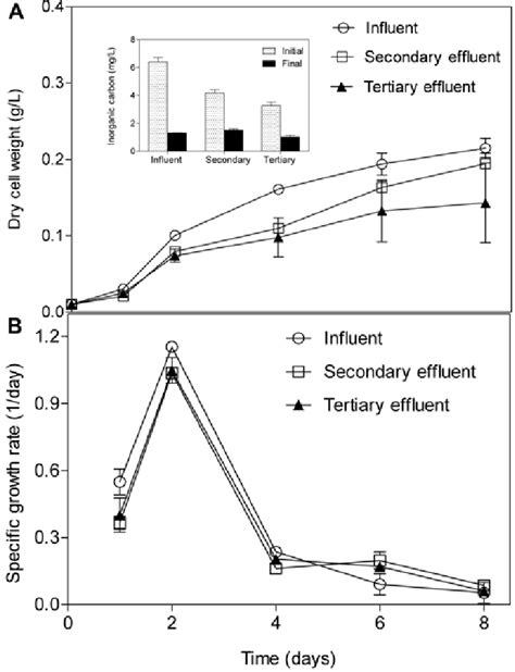 Variation Of Dry Cell Weight A And Specific Growth Rate B Of M