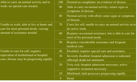 Karnofsky Performance Status Scale Definitions Rating Criteria