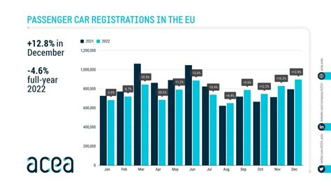 Passenger Car Registrations 4 6 In 2022 12 8 In December ACEA