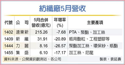 化纖廠5月低迷 盼q3春風至 證券．權證 工商時報