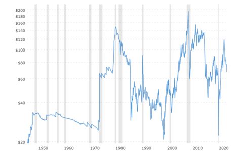 crude-oil-price-history-chart-2023-06-21-macrotrends - Junior Stock Review