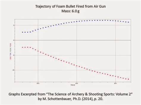 Science Of Archery And Shooting Sports The Science Of Projectiles